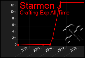 Total Graph of Starmen J