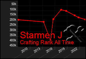 Total Graph of Starmen J