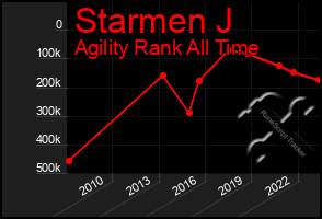 Total Graph of Starmen J