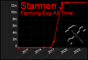 Total Graph of Starmen J