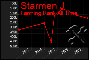 Total Graph of Starmen J