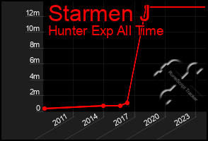 Total Graph of Starmen J