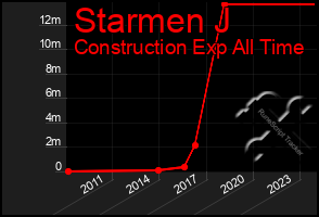 Total Graph of Starmen J