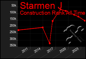 Total Graph of Starmen J