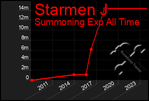 Total Graph of Starmen J