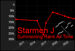 Total Graph of Starmen J