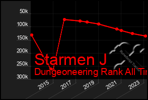 Total Graph of Starmen J