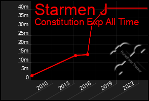 Total Graph of Starmen J