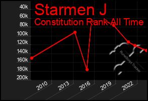 Total Graph of Starmen J