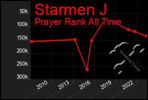 Total Graph of Starmen J