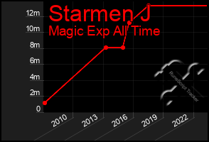 Total Graph of Starmen J