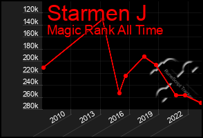 Total Graph of Starmen J