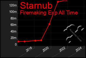 Total Graph of Starnub