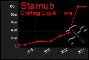 Total Graph of Starnub