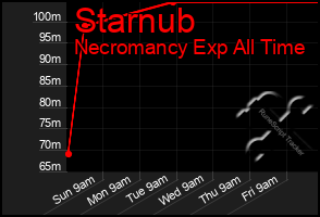 Total Graph of Starnub