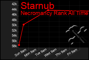 Total Graph of Starnub