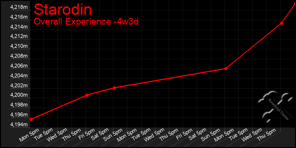 Last 31 Days Graph of Starodin