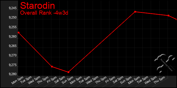 Last 31 Days Graph of Starodin