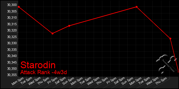 Last 31 Days Graph of Starodin