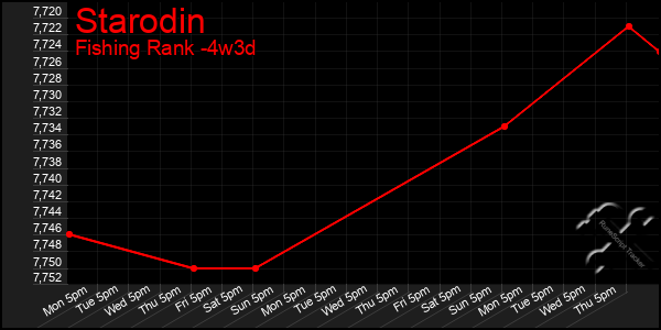 Last 31 Days Graph of Starodin