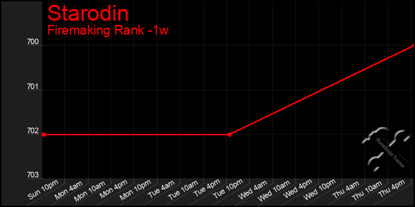 Last 7 Days Graph of Starodin