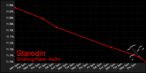 Last 31 Days Graph of Starodin