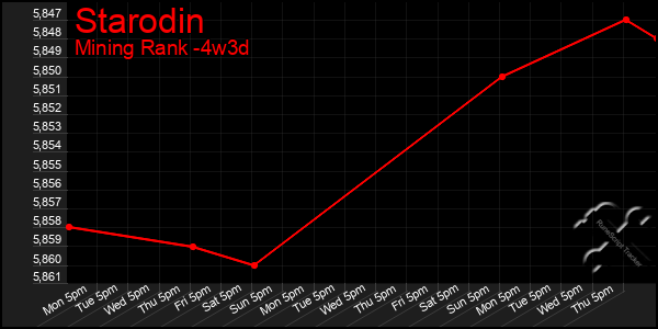 Last 31 Days Graph of Starodin