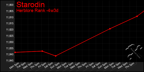 Last 31 Days Graph of Starodin