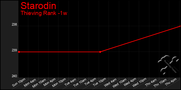 Last 7 Days Graph of Starodin