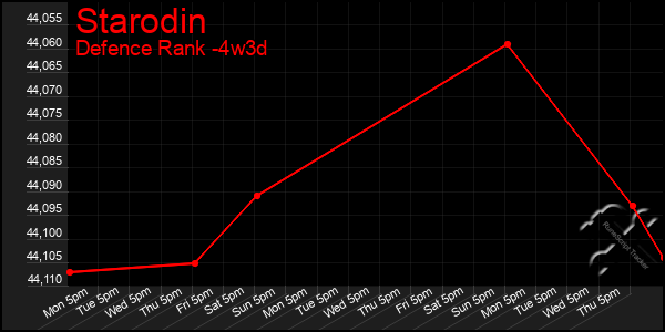 Last 31 Days Graph of Starodin