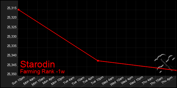 Last 7 Days Graph of Starodin