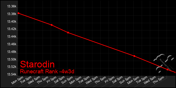 Last 31 Days Graph of Starodin