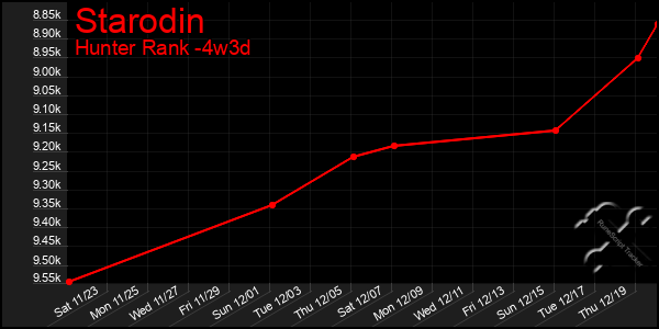 Last 31 Days Graph of Starodin