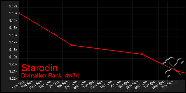 Last 31 Days Graph of Starodin