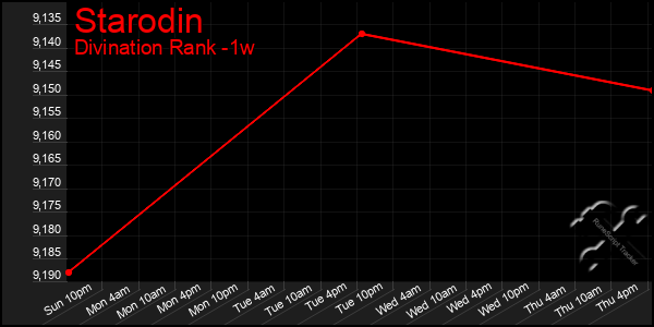 Last 7 Days Graph of Starodin