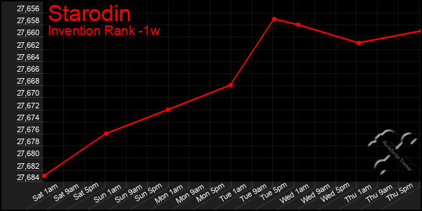 Last 7 Days Graph of Starodin