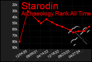 Total Graph of Starodin