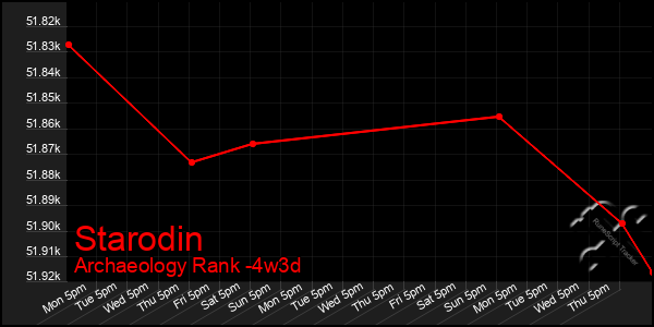 Last 31 Days Graph of Starodin