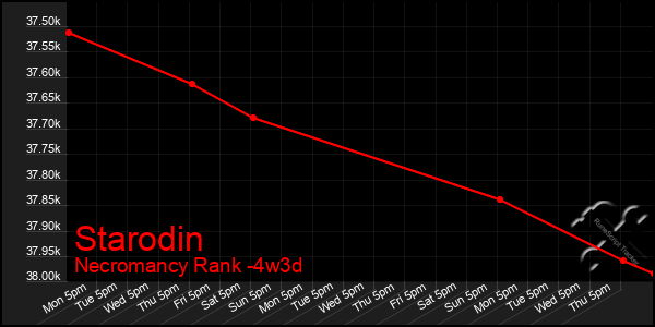 Last 31 Days Graph of Starodin