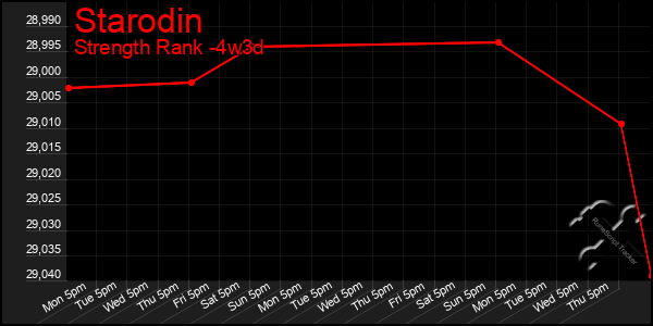 Last 31 Days Graph of Starodin