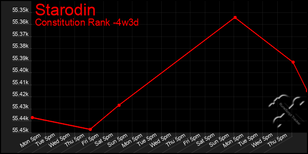 Last 31 Days Graph of Starodin