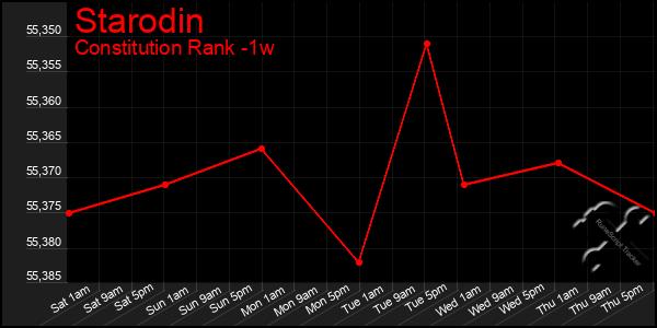 Last 7 Days Graph of Starodin