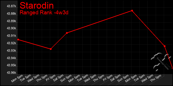 Last 31 Days Graph of Starodin