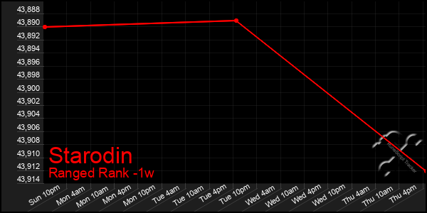 Last 7 Days Graph of Starodin