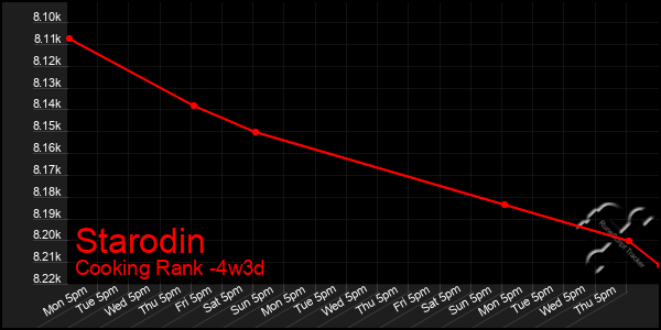 Last 31 Days Graph of Starodin