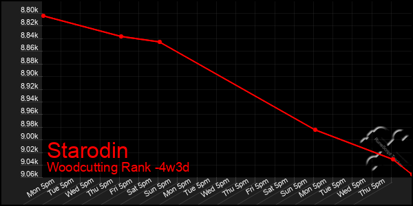 Last 31 Days Graph of Starodin