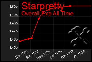 Total Graph of Starpretty