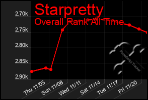 Total Graph of Starpretty