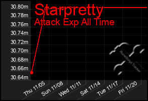 Total Graph of Starpretty