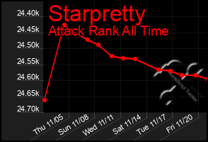 Total Graph of Starpretty